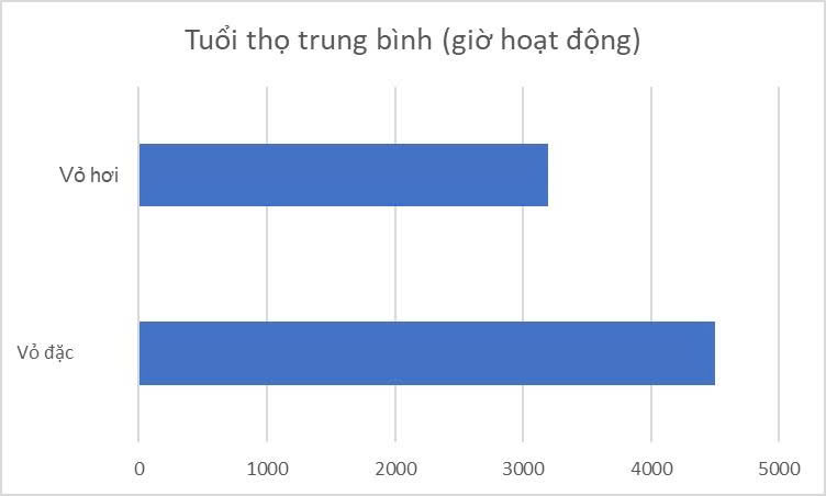 Tuổi thọ trung bình của vỏ xe nầng